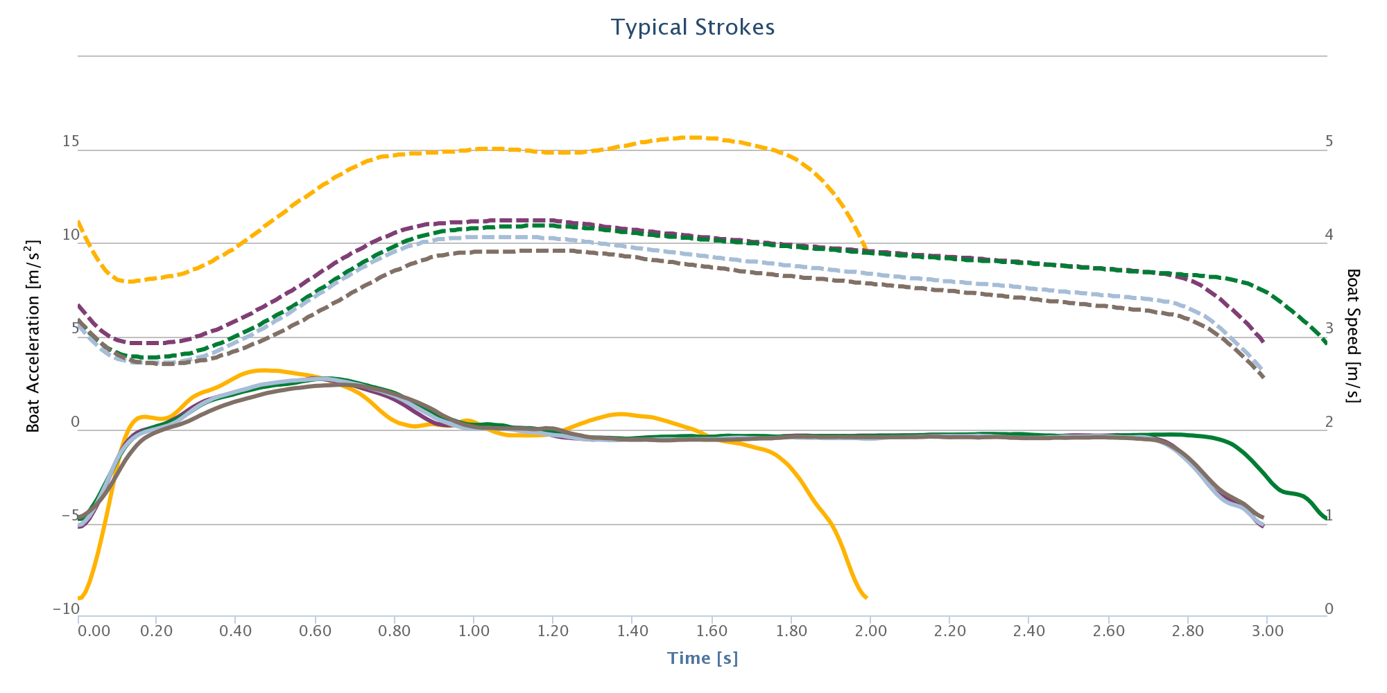 RIM analysis of today's typical strokes