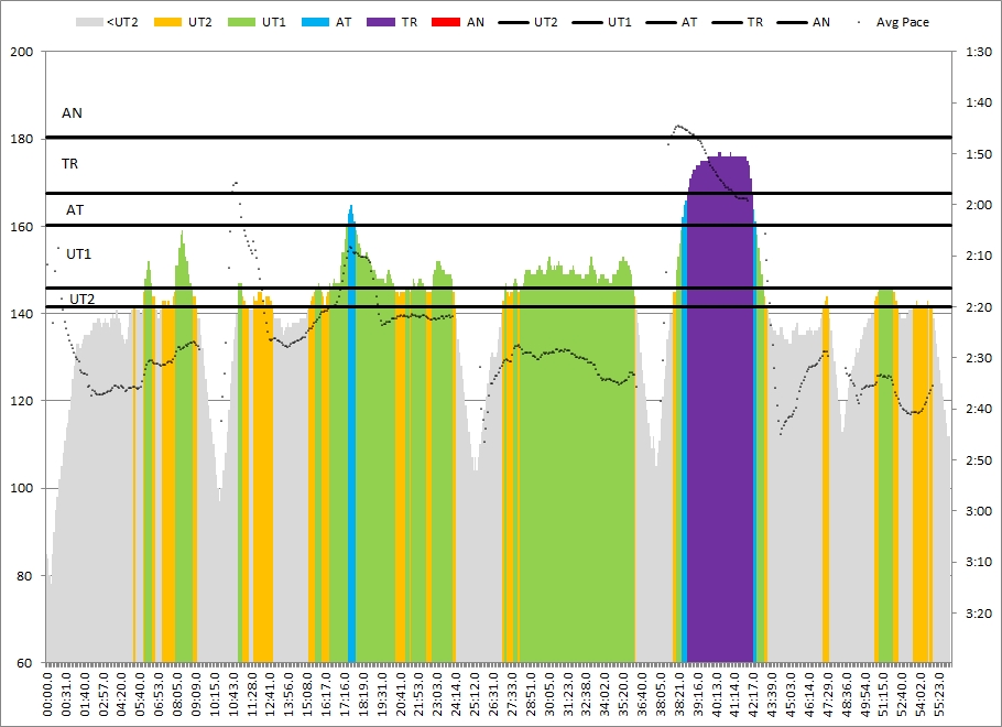 HR and Pace according to the Garmin