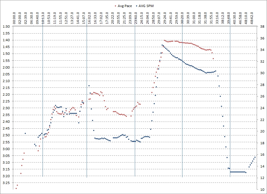 Stroke Rate and Pace for the double