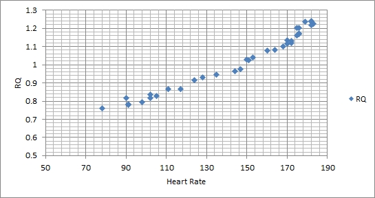 Respiratory Quotient vs Heart Rate