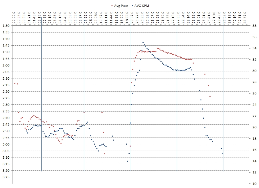 Stroke Rate and Pace for the Single