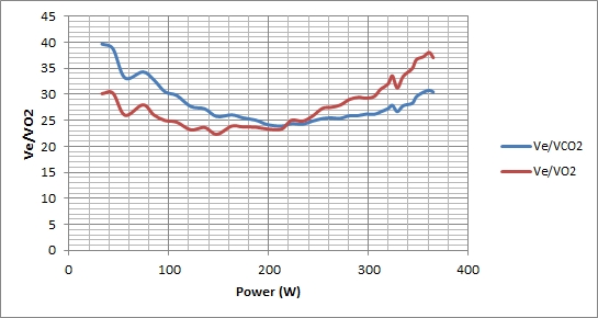 VO2/Ve and VCO2/Ve vs Power