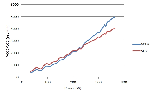 VO2 and VCO2 vs Power
