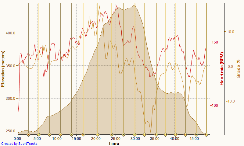 Running 11-1-2015, Elevation