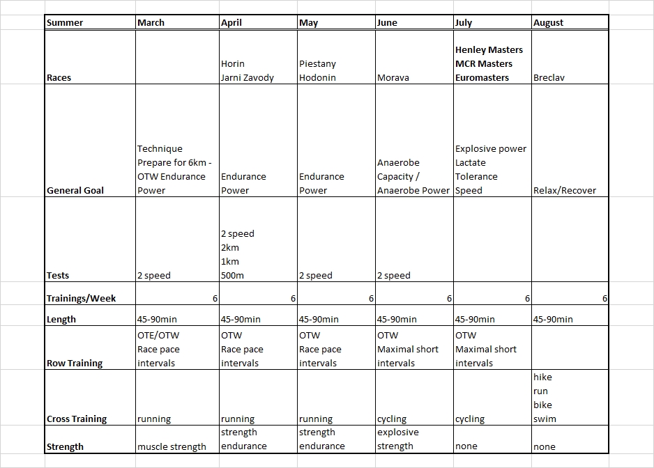 training plan Rowsandall