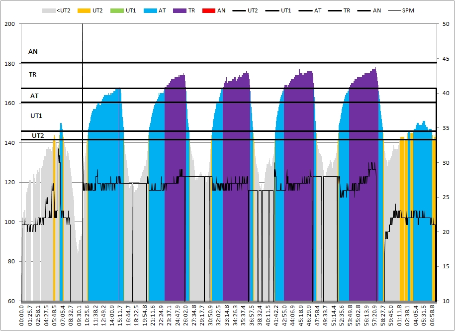 5x1500spm