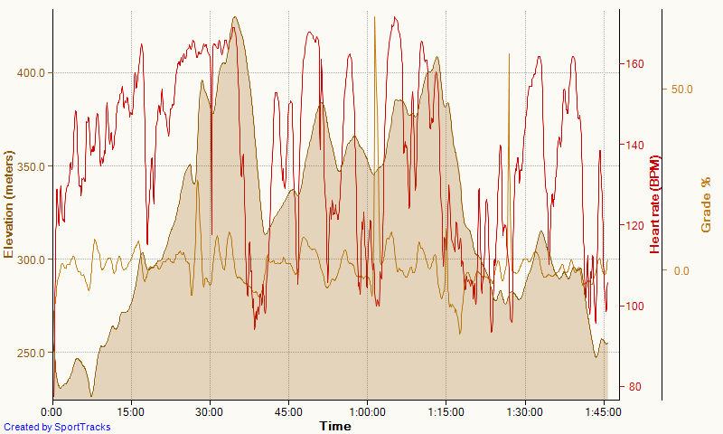 Trail 3-20-2016, Elevation.png