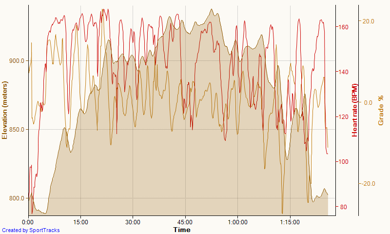 X country Skating 2-28-2016, Elevation.png