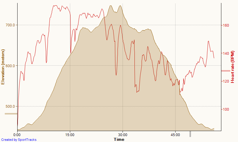 South Mountain 5-14-2016, Elevation