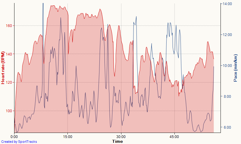 South Mountain 5-14-2016, Heart rate