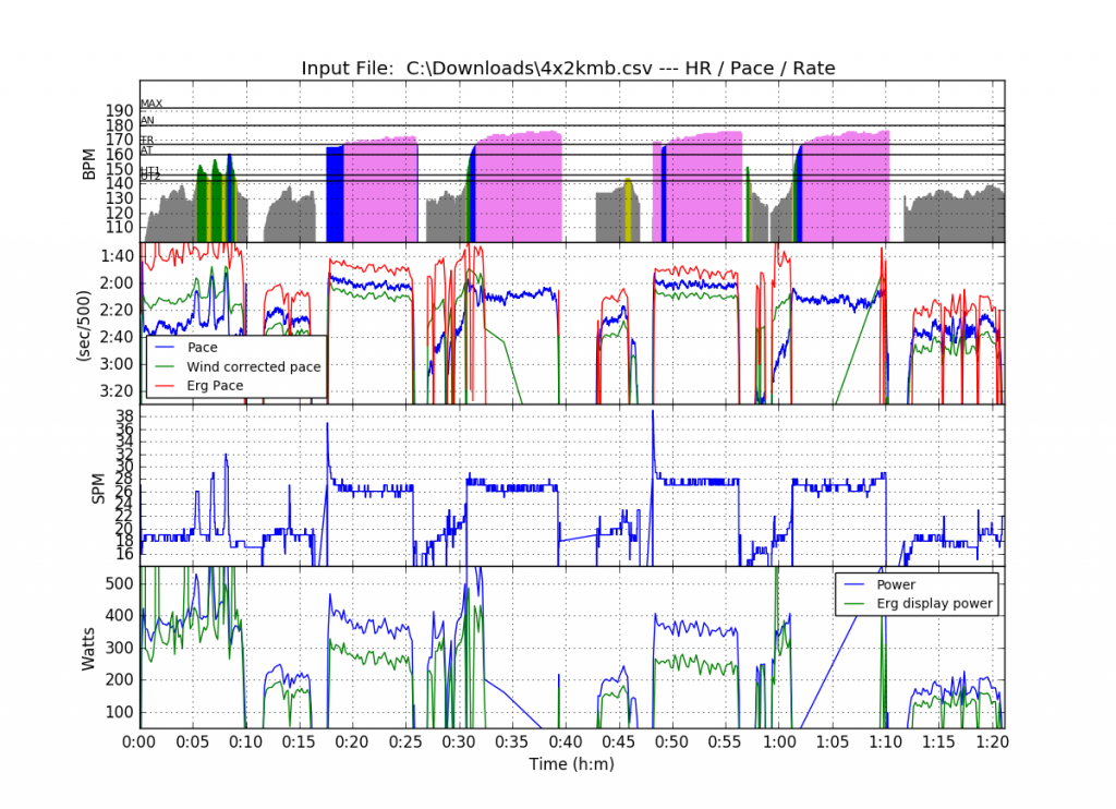 Same row but using WindFinder data for the correction. Calculation failed on the headwind sections