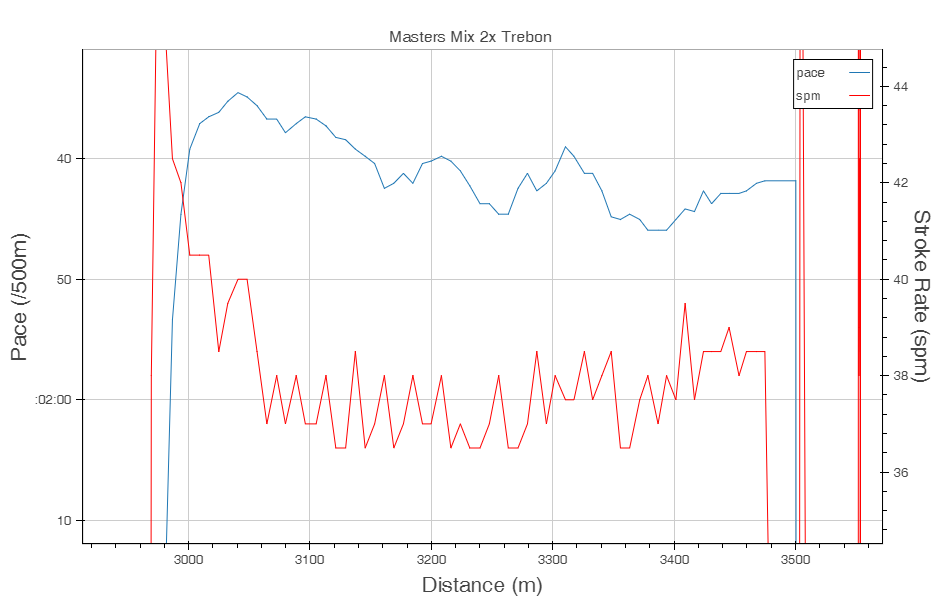 Stroke rate and pace close up for the 500m