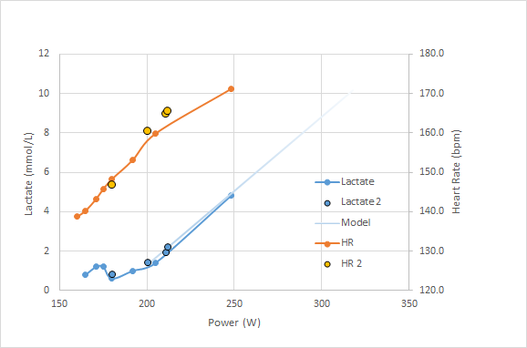 Lactate measurements November 2015