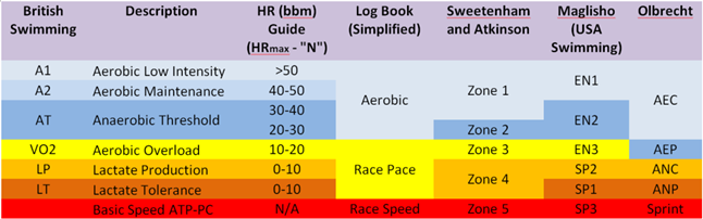 What Are Swimming Training Zones?