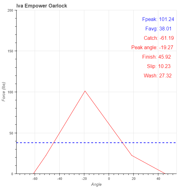 Concept 2 Rigging Chart