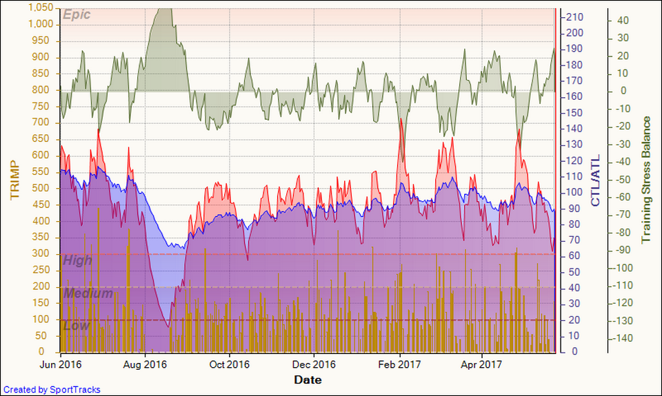 Training Load 2017-05-24