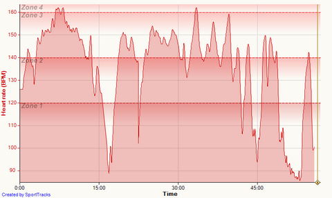 Afternoon Ride part II 2017-08-12, Heart rate