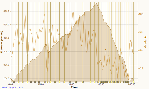 Cycling 2017-08-12, Elevation