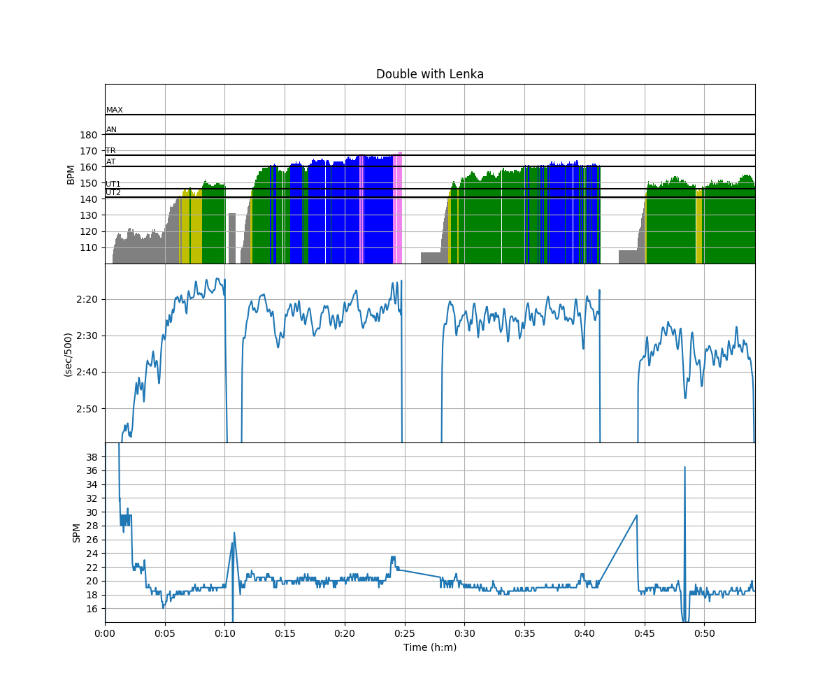 time chart