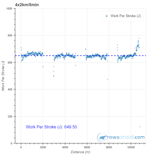 work per stroke chart