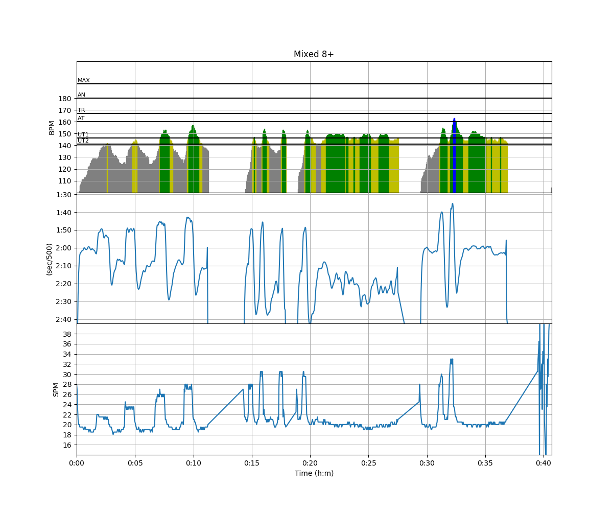 SpeedCoach record of training