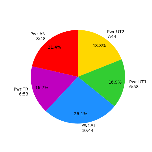 rowing data pie chart