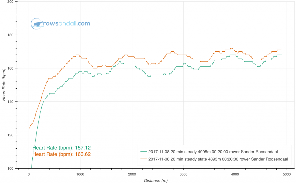 rowing graph