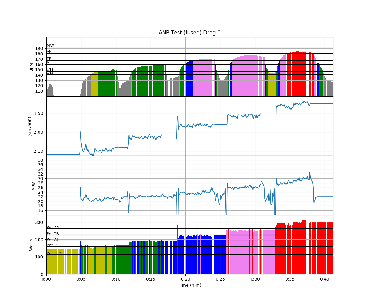 rowing chart