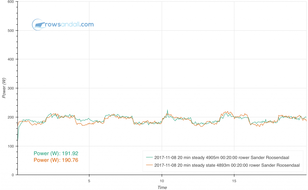 rowing graph