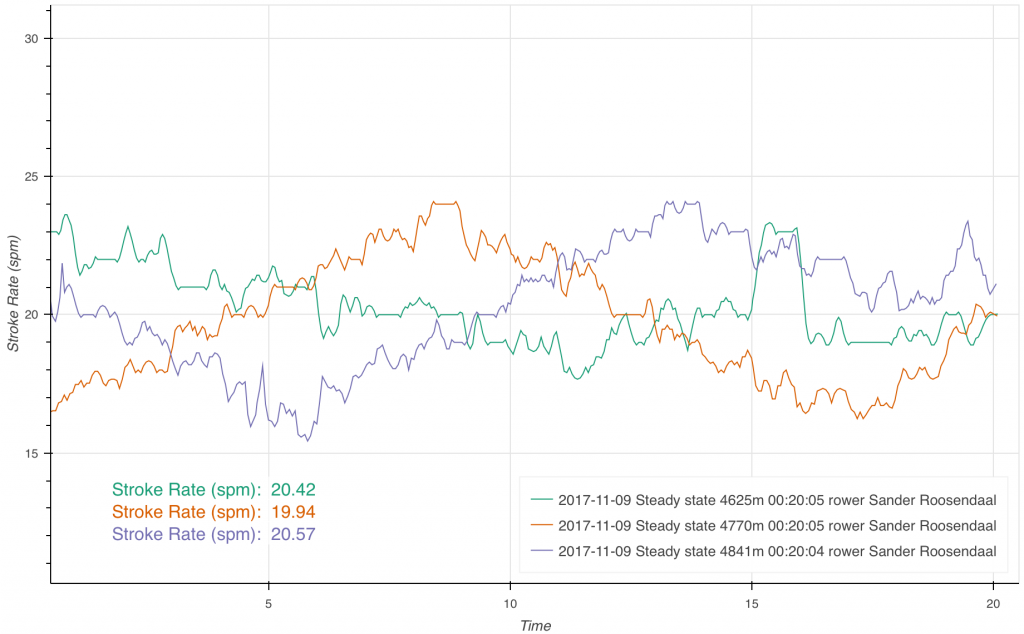 Stroke Rate Rowing