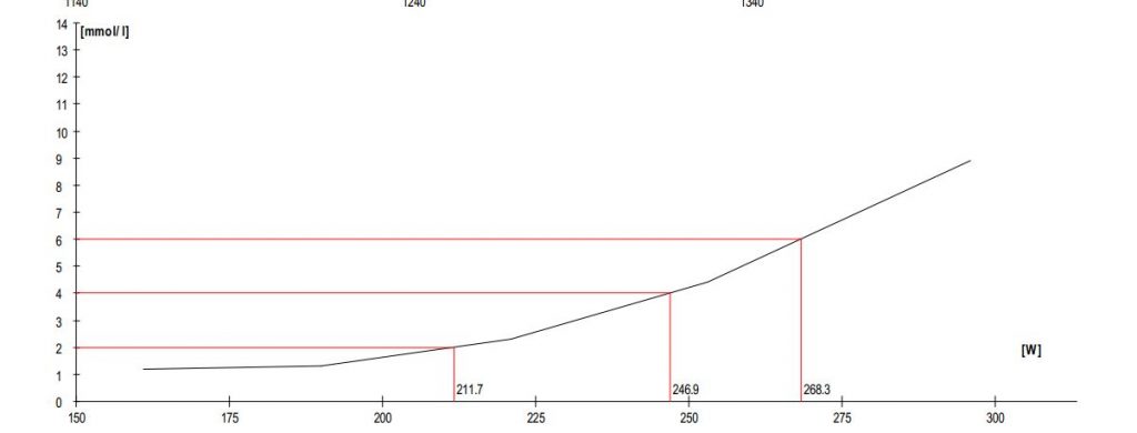 Lactate Curve