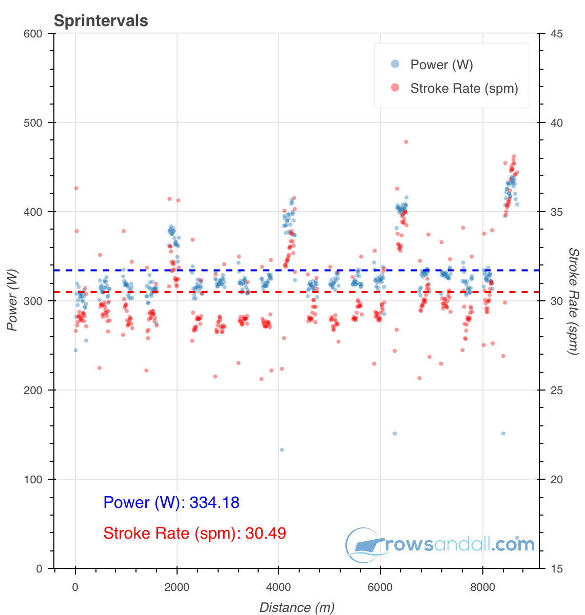 Flex chart Rowsandall