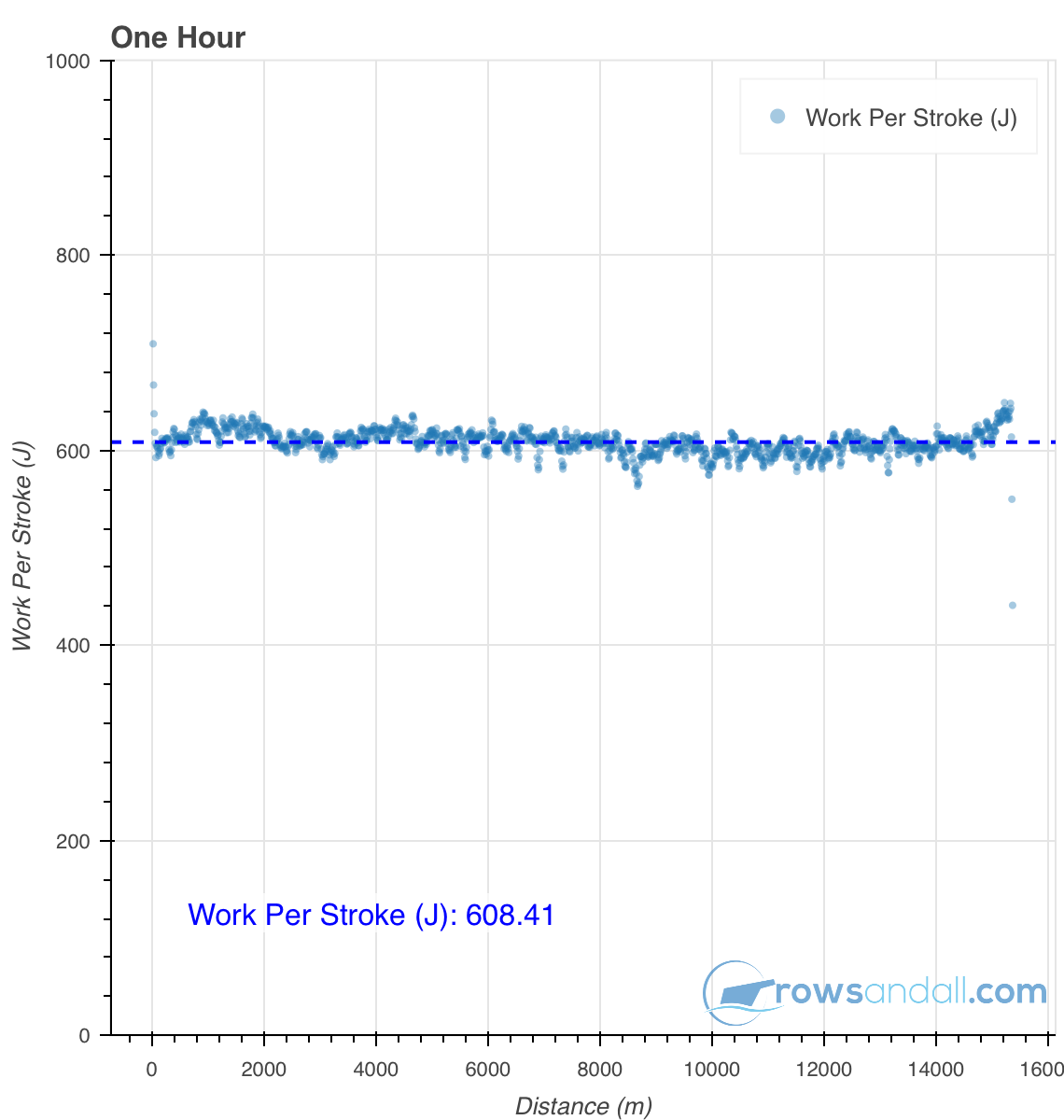 workout work per Stroke chart