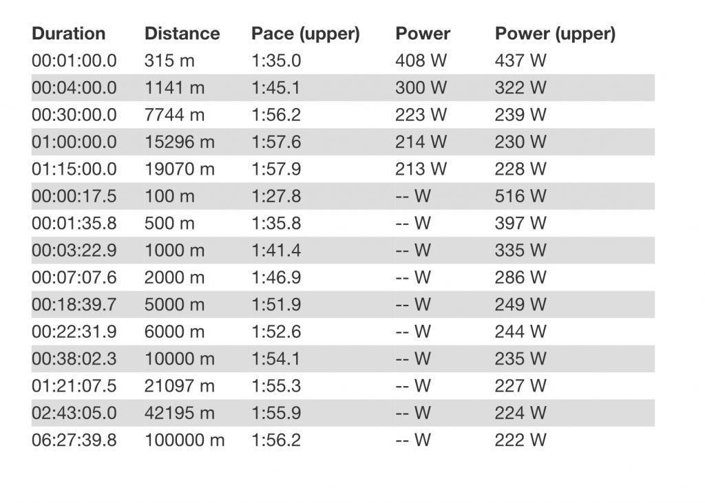 rowing predictions