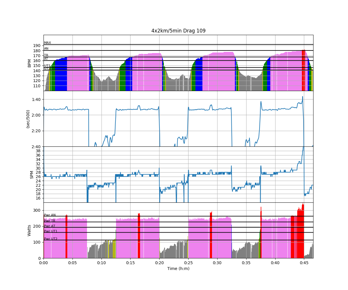 rowing chart