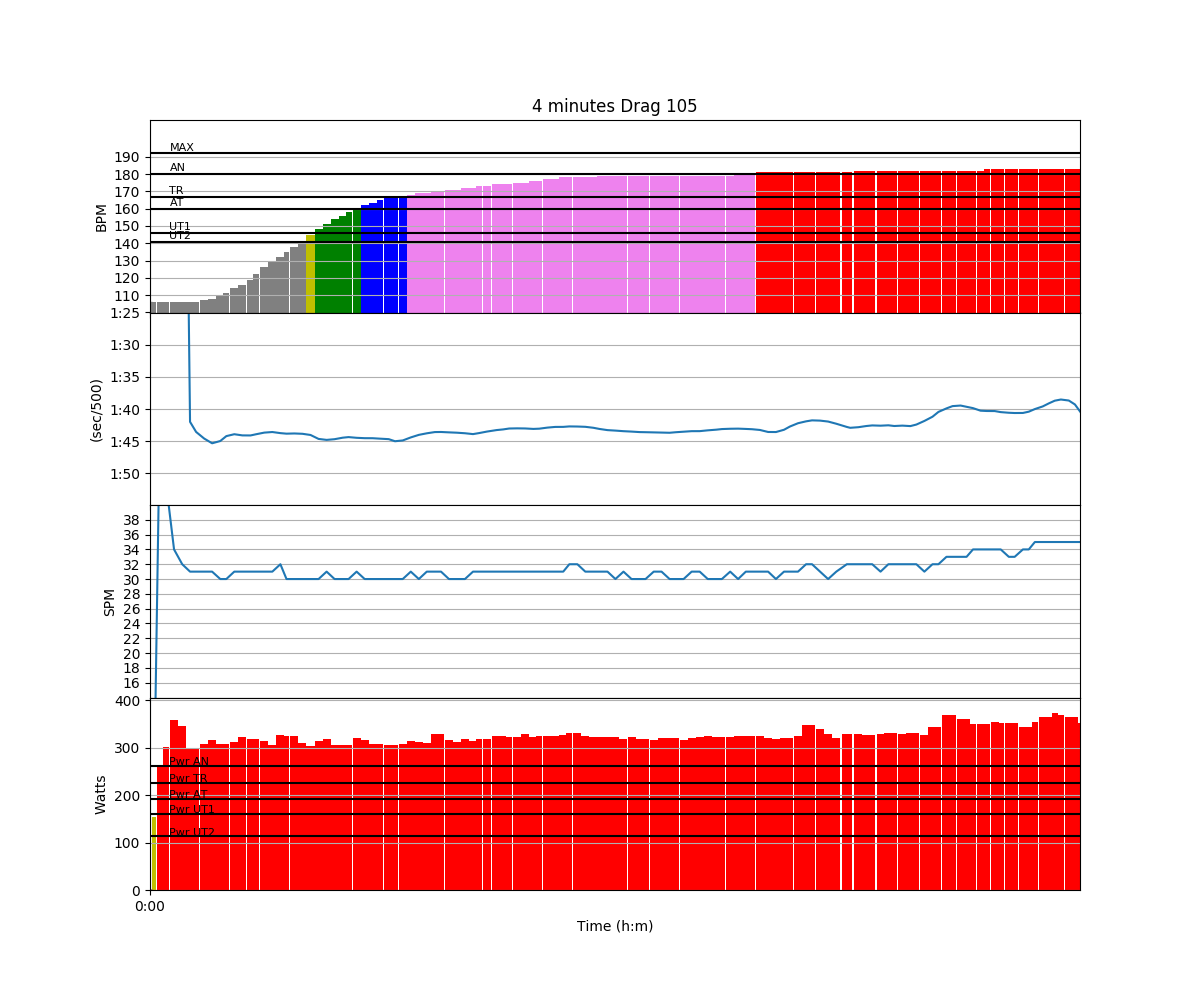 four minute ergometer rowing