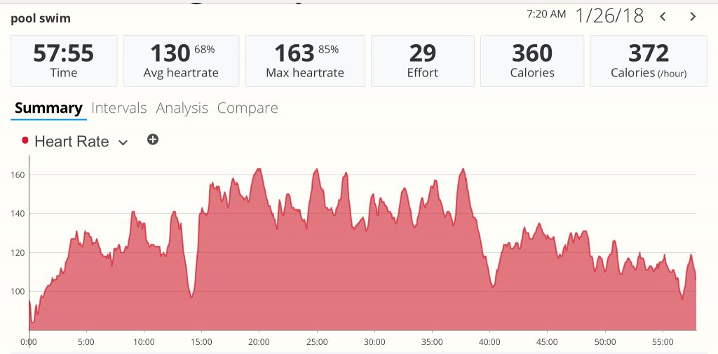 swim heart rate