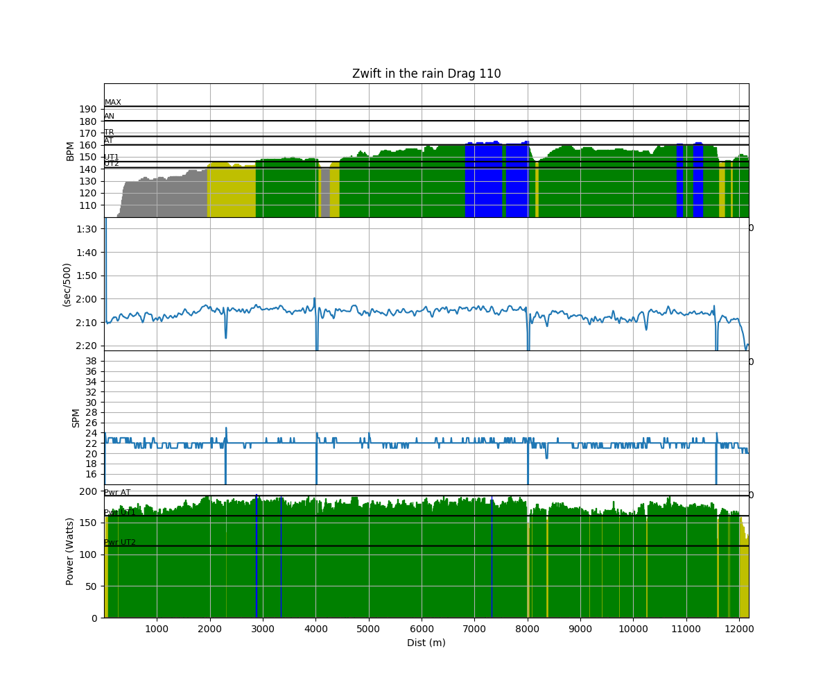 steady state rowing chart 