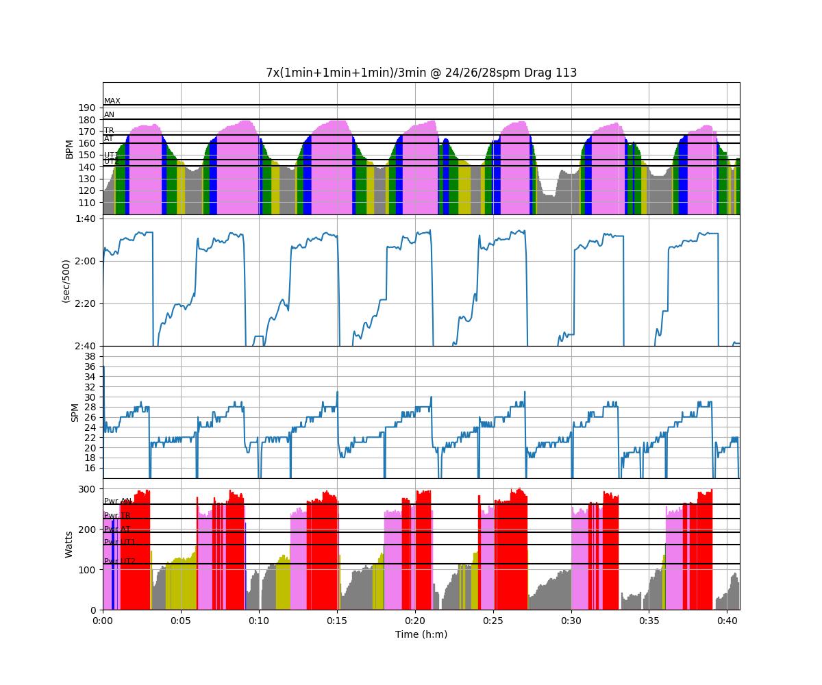 rowing workout chart