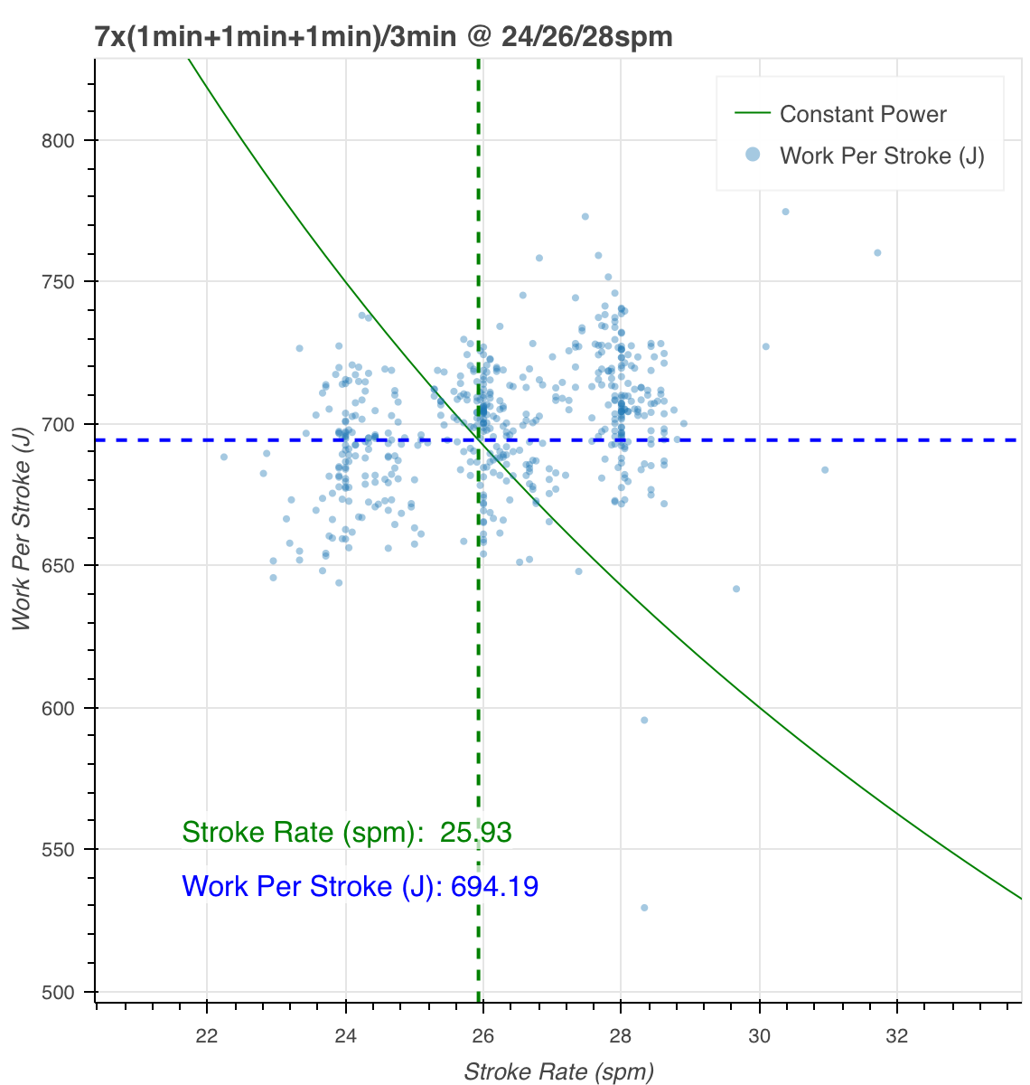 work per Stroke rowing