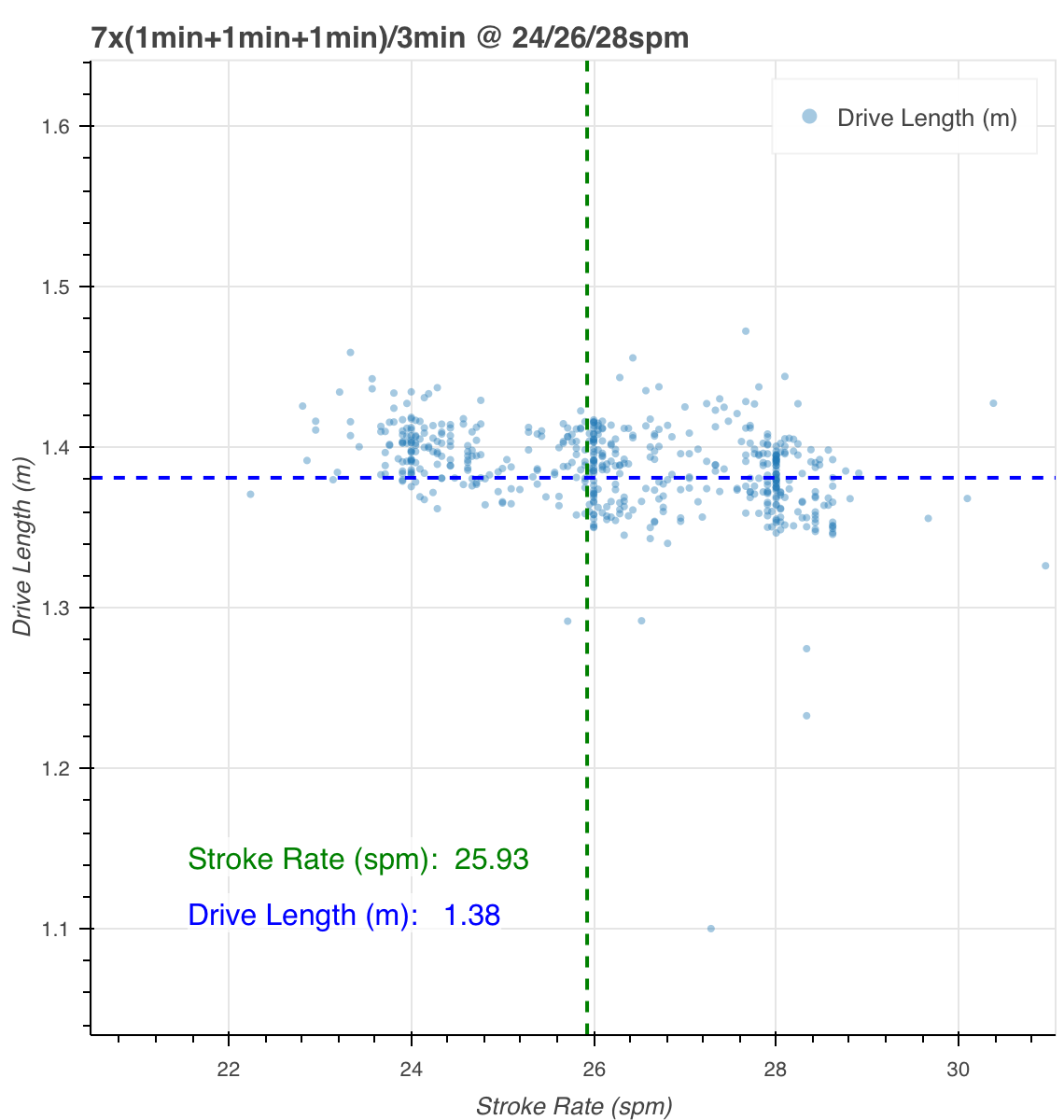 drive length chart