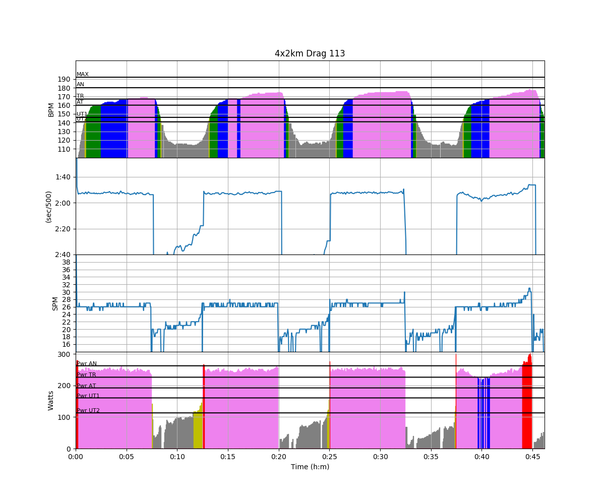 interval rowing chart