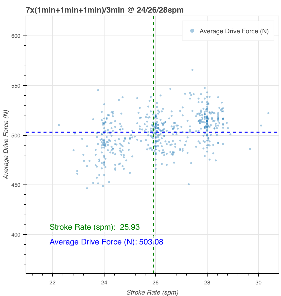 average drive force