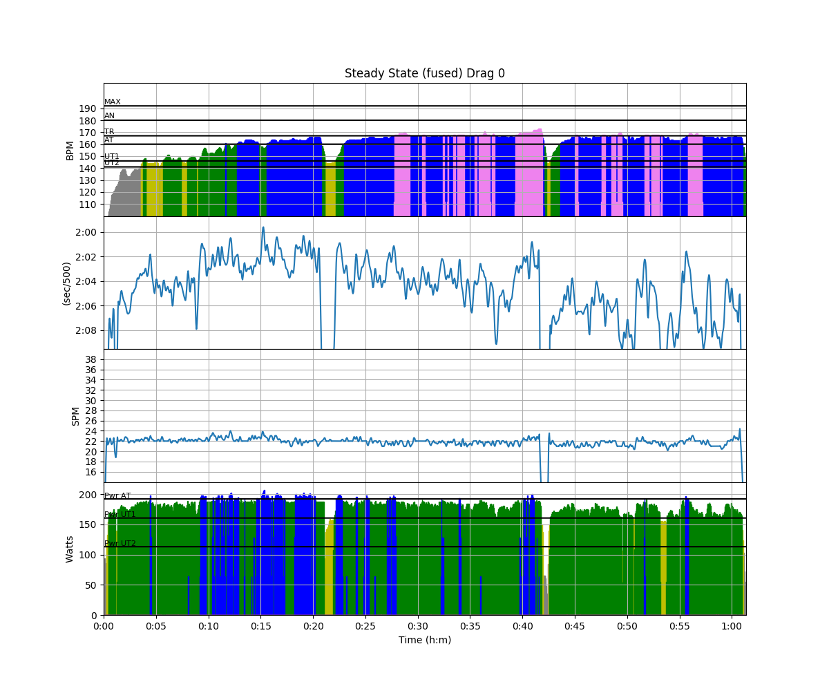 steady state row