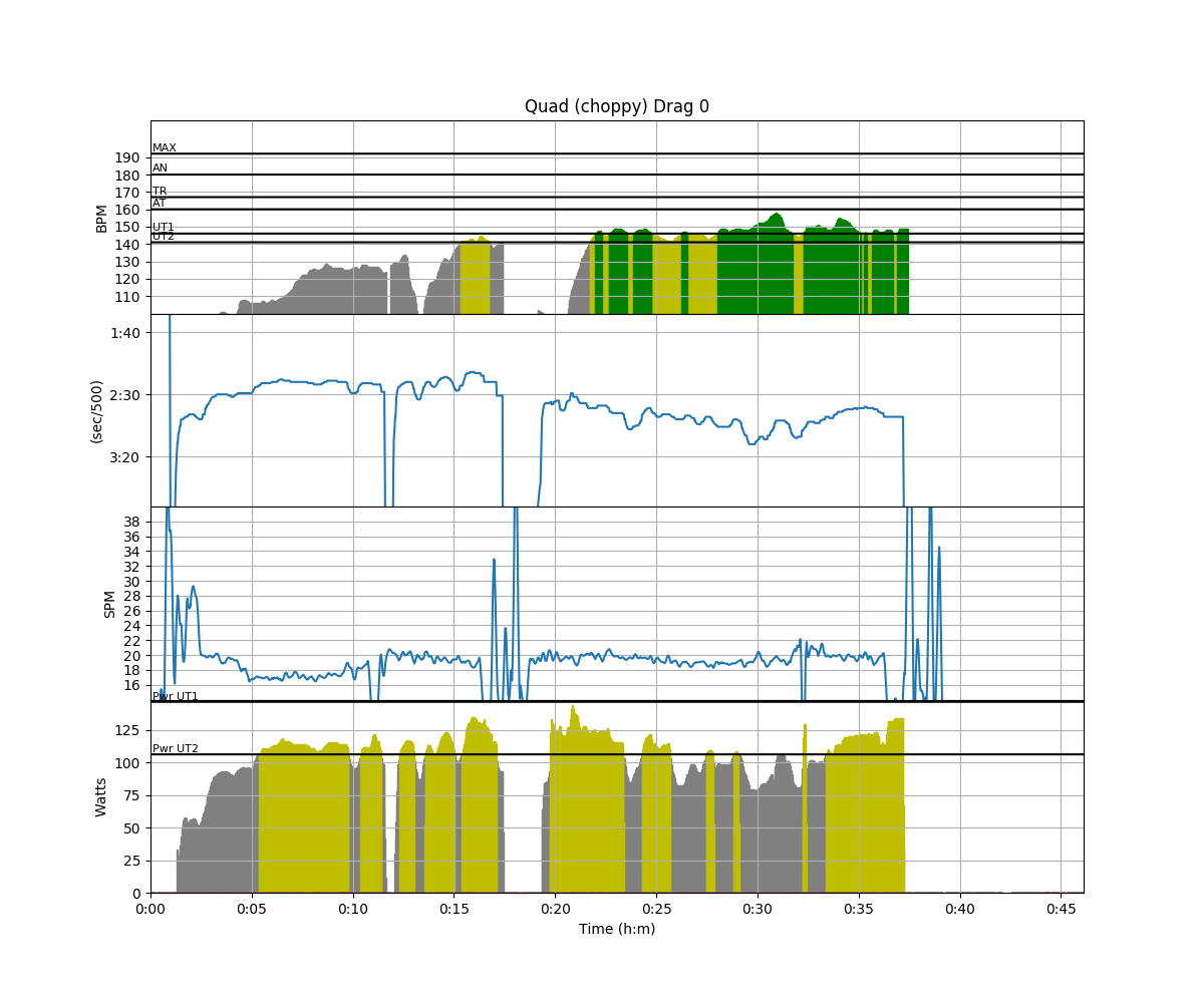 rowing data