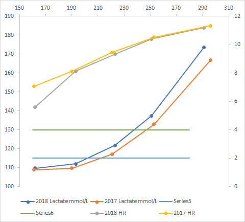 Step Test Chart