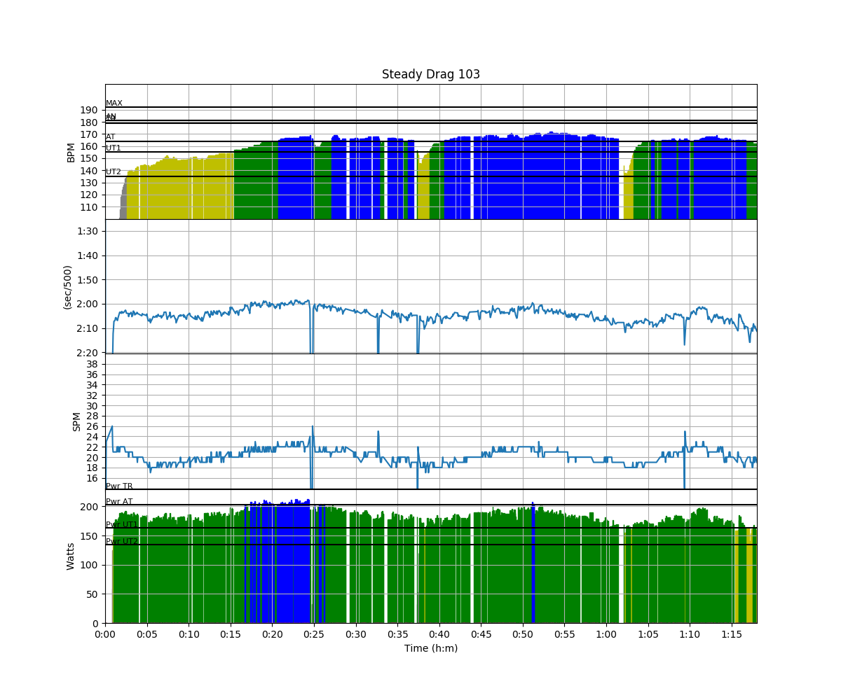 steady state