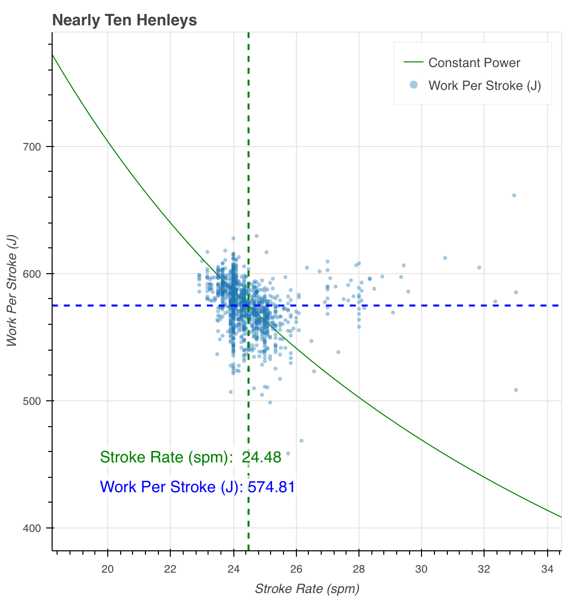 trading work for rate